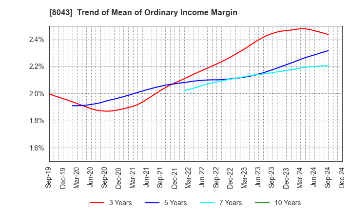 8043 Starzen Company Limited: Trend of Mean of Ordinary Income Margin