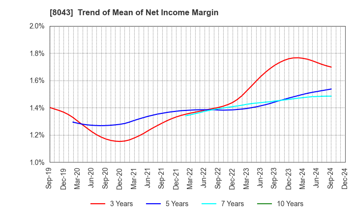 8043 Starzen Company Limited: Trend of Mean of Net Income Margin