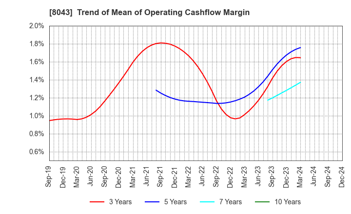 8043 Starzen Company Limited: Trend of Mean of Operating Cashflow Margin