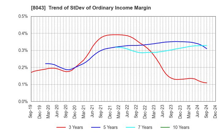 8043 Starzen Company Limited: Trend of StDev of Ordinary Income Margin