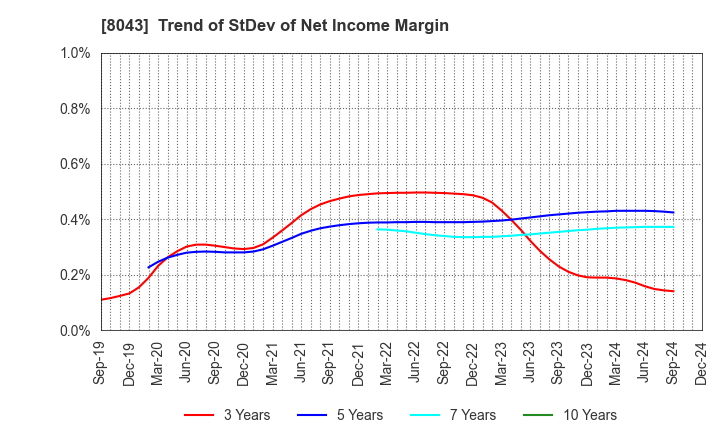 8043 Starzen Company Limited: Trend of StDev of Net Income Margin