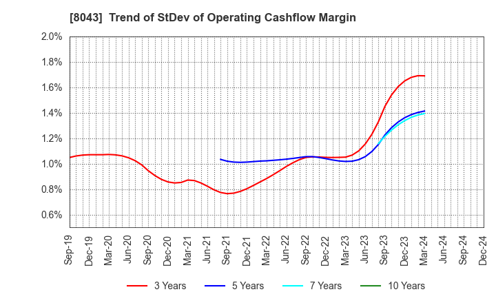 8043 Starzen Company Limited: Trend of StDev of Operating Cashflow Margin