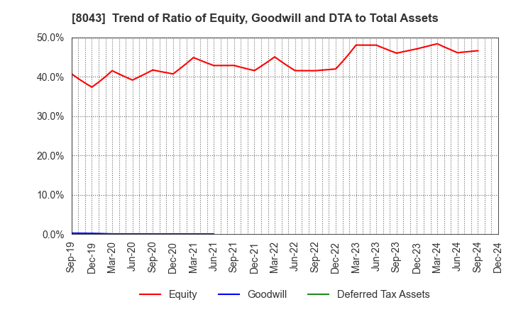 8043 Starzen Company Limited: Trend of Ratio of Equity, Goodwill and DTA to Total Assets