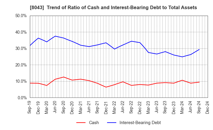 8043 Starzen Company Limited: Trend of Ratio of Cash and Interest-Bearing Debt to Total Assets