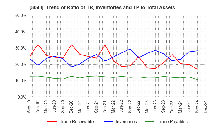 8043 Starzen Company Limited: Trend of Ratio of TR, Inventories and TP to Total Assets