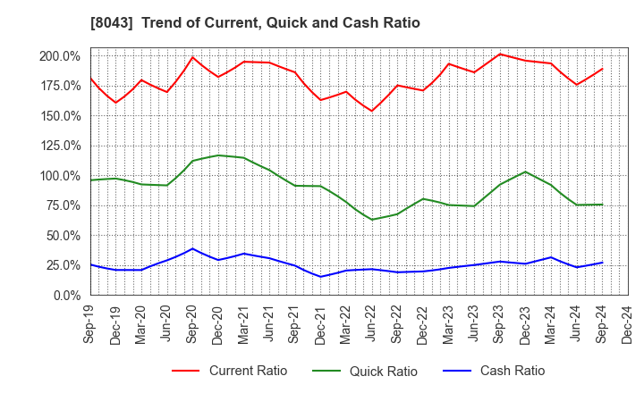 8043 Starzen Company Limited: Trend of Current, Quick and Cash Ratio