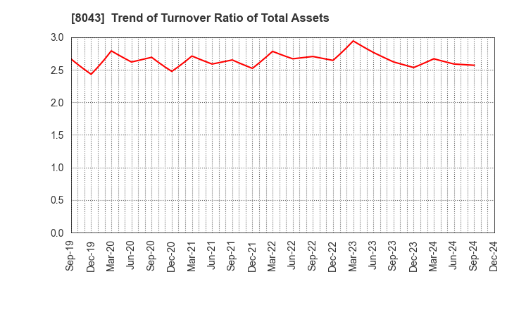 8043 Starzen Company Limited: Trend of Turnover Ratio of Total Assets