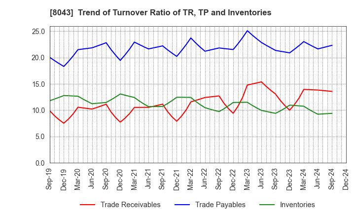 8043 Starzen Company Limited: Trend of Turnover Ratio of TR, TP and Inventories