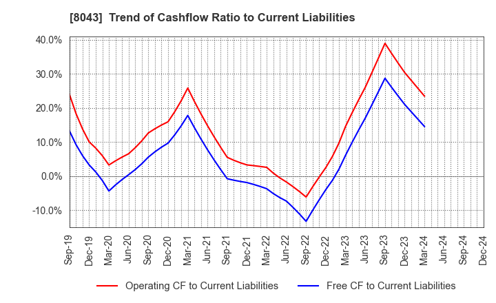 8043 Starzen Company Limited: Trend of Cashflow Ratio to Current Liabilities