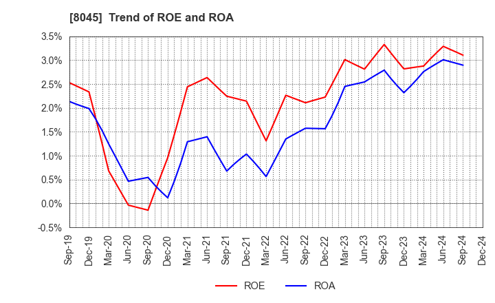 8045 Yokohama Maruuo Co.,Ltd.: Trend of ROE and ROA