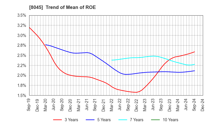 8045 Yokohama Maruuo Co.,Ltd.: Trend of Mean of ROE