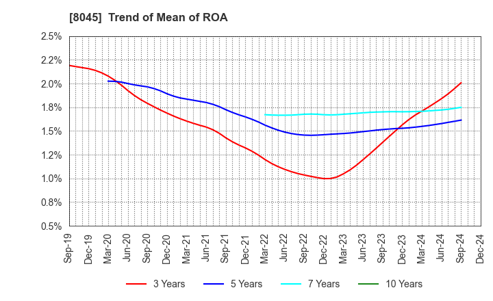 8045 Yokohama Maruuo Co.,Ltd.: Trend of Mean of ROA