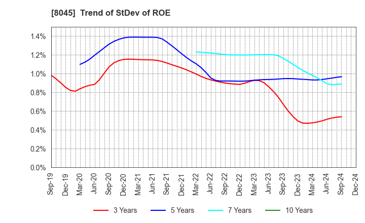 8045 Yokohama Maruuo Co.,Ltd.: Trend of StDev of ROE