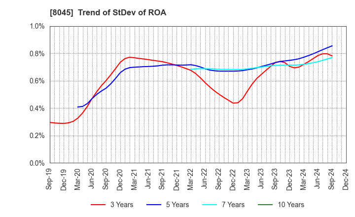 8045 Yokohama Maruuo Co.,Ltd.: Trend of StDev of ROA