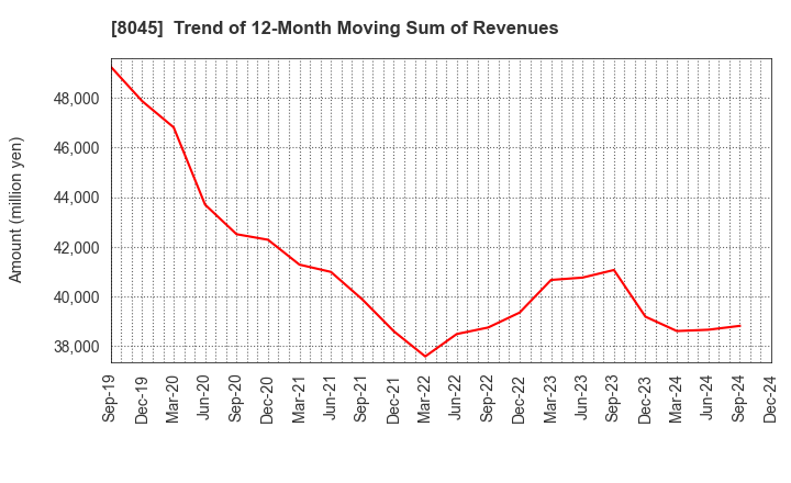 8045 Yokohama Maruuo Co.,Ltd.: Trend of 12-Month Moving Sum of Revenues