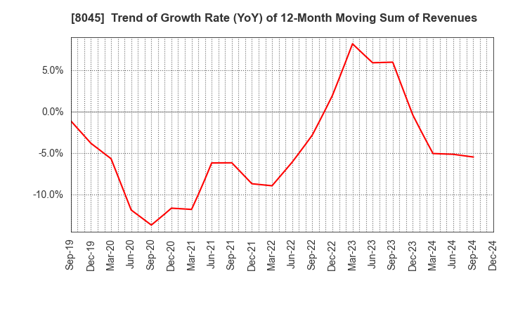 8045 Yokohama Maruuo Co.,Ltd.: Trend of Growth Rate (YoY) of 12-Month Moving Sum of Revenues