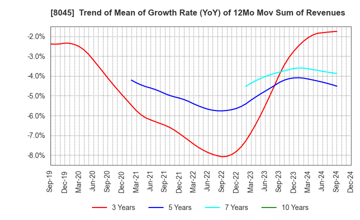 8045 Yokohama Maruuo Co.,Ltd.: Trend of Mean of Growth Rate (YoY) of 12Mo Mov Sum of Revenues