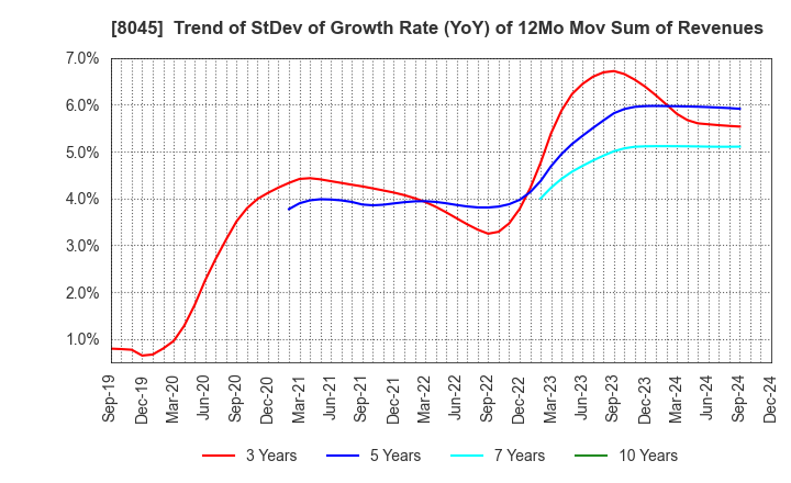 8045 Yokohama Maruuo Co.,Ltd.: Trend of StDev of Growth Rate (YoY) of 12Mo Mov Sum of Revenues