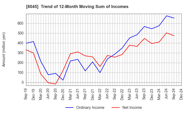 8045 Yokohama Maruuo Co.,Ltd.: Trend of 12-Month Moving Sum of Incomes