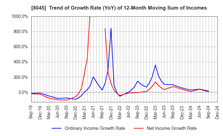 8045 Yokohama Maruuo Co.,Ltd.: Trend of Growth Rate (YoY) of 12-Month Moving Sum of Incomes