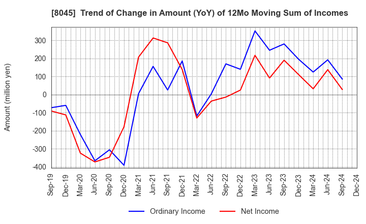 8045 Yokohama Maruuo Co.,Ltd.: Trend of Change in Amount (YoY) of 12Mo Moving Sum of Incomes