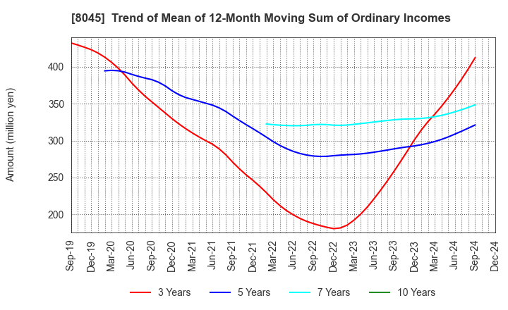 8045 Yokohama Maruuo Co.,Ltd.: Trend of Mean of 12-Month Moving Sum of Ordinary Incomes