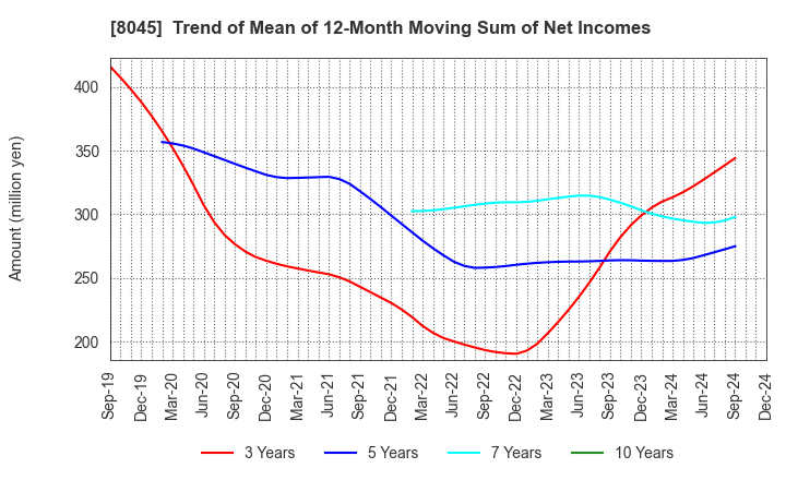 8045 Yokohama Maruuo Co.,Ltd.: Trend of Mean of 12-Month Moving Sum of Net Incomes