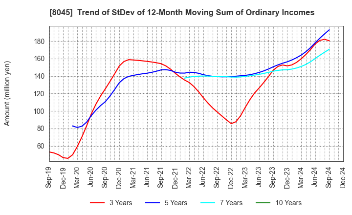 8045 Yokohama Maruuo Co.,Ltd.: Trend of StDev of 12-Month Moving Sum of Ordinary Incomes