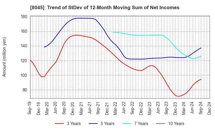 8045 Yokohama Maruuo Co.,Ltd.: Trend of StDev of 12-Month Moving Sum of Net Incomes