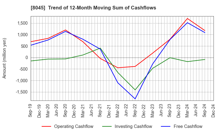 8045 Yokohama Maruuo Co.,Ltd.: Trend of 12-Month Moving Sum of Cashflows