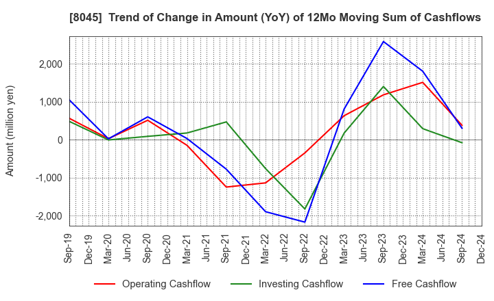 8045 Yokohama Maruuo Co.,Ltd.: Trend of Change in Amount (YoY) of 12Mo Moving Sum of Cashflows