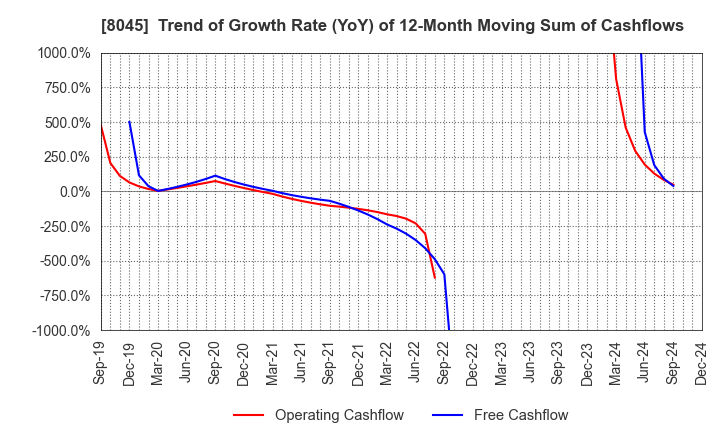 8045 Yokohama Maruuo Co.,Ltd.: Trend of Growth Rate (YoY) of 12-Month Moving Sum of Cashflows