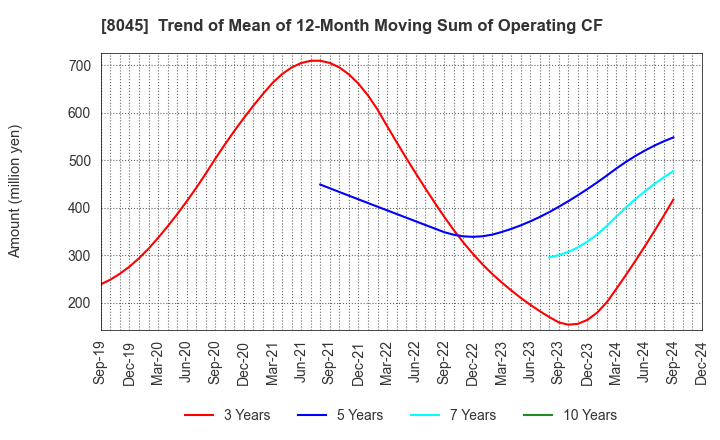 8045 Yokohama Maruuo Co.,Ltd.: Trend of Mean of 12-Month Moving Sum of Operating CF