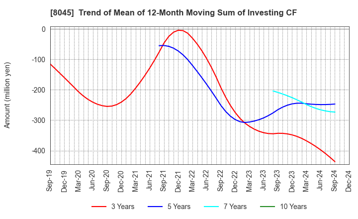 8045 Yokohama Maruuo Co.,Ltd.: Trend of Mean of 12-Month Moving Sum of Investing CF