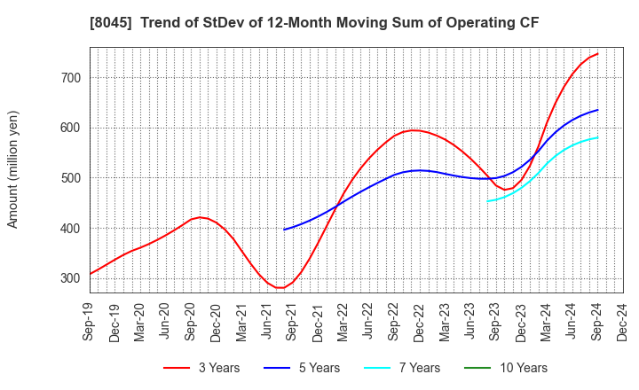 8045 Yokohama Maruuo Co.,Ltd.: Trend of StDev of 12-Month Moving Sum of Operating CF