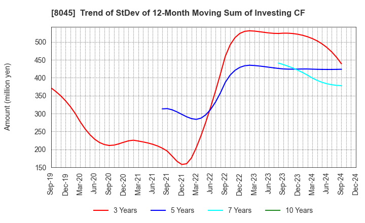 8045 Yokohama Maruuo Co.,Ltd.: Trend of StDev of 12-Month Moving Sum of Investing CF