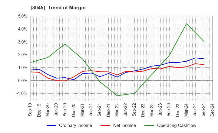 8045 Yokohama Maruuo Co.,Ltd.: Trend of Margin