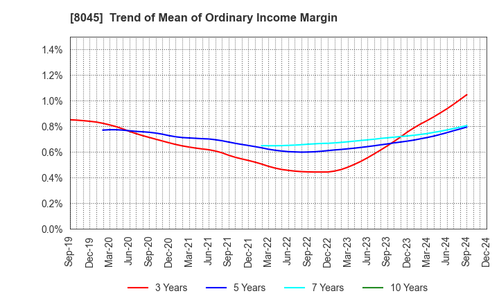 8045 Yokohama Maruuo Co.,Ltd.: Trend of Mean of Ordinary Income Margin