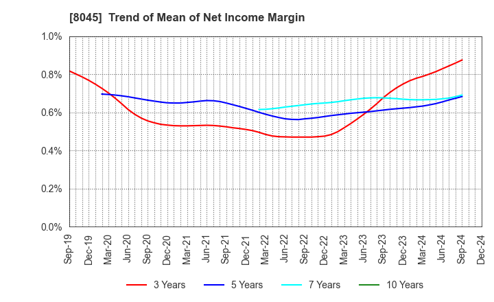 8045 Yokohama Maruuo Co.,Ltd.: Trend of Mean of Net Income Margin