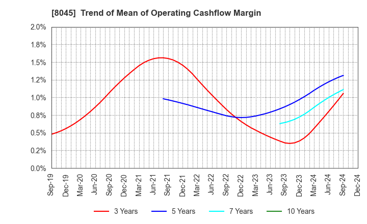 8045 Yokohama Maruuo Co.,Ltd.: Trend of Mean of Operating Cashflow Margin