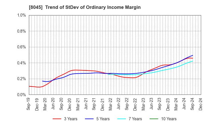 8045 Yokohama Maruuo Co.,Ltd.: Trend of StDev of Ordinary Income Margin