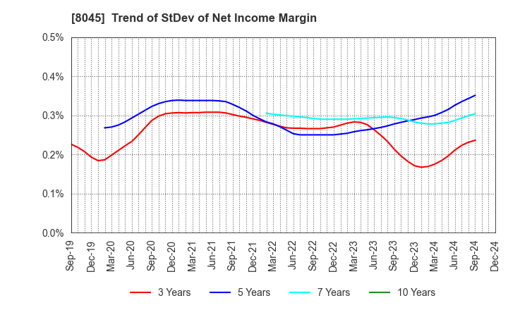 8045 Yokohama Maruuo Co.,Ltd.: Trend of StDev of Net Income Margin