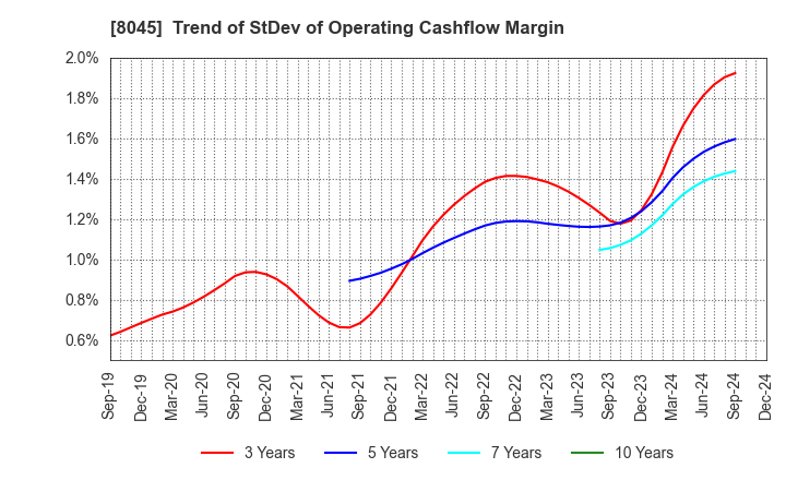 8045 Yokohama Maruuo Co.,Ltd.: Trend of StDev of Operating Cashflow Margin