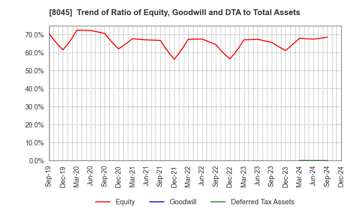 8045 Yokohama Maruuo Co.,Ltd.: Trend of Ratio of Equity, Goodwill and DTA to Total Assets