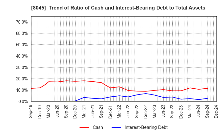 8045 Yokohama Maruuo Co.,Ltd.: Trend of Ratio of Cash and Interest-Bearing Debt to Total Assets