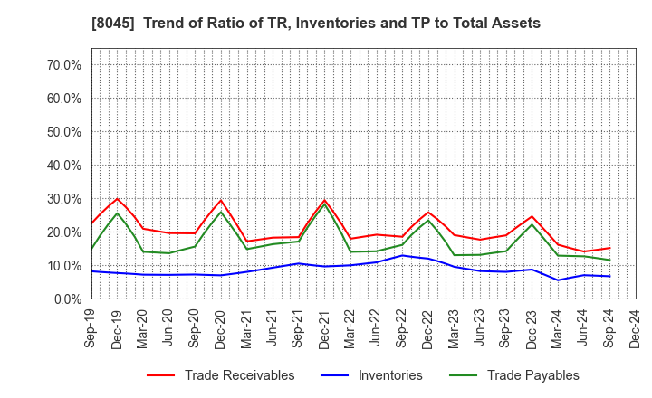 8045 Yokohama Maruuo Co.,Ltd.: Trend of Ratio of TR, Inventories and TP to Total Assets