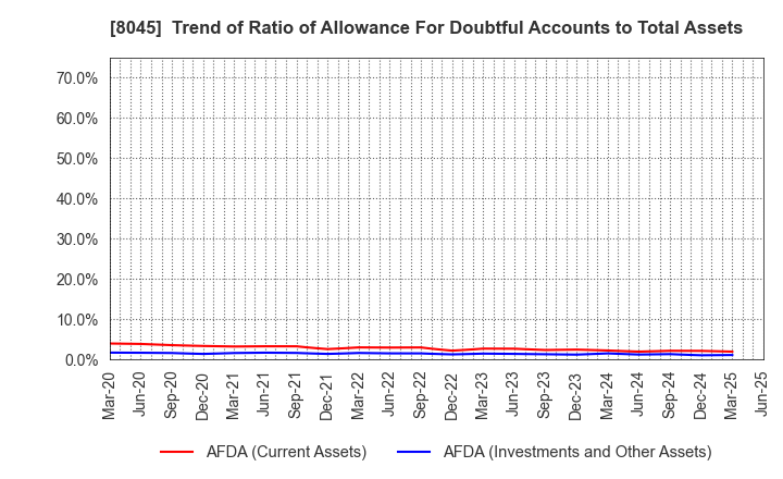 8045 Yokohama Maruuo Co.,Ltd.: Trend of Ratio of Allowance For Doubtful Accounts to Total Assets