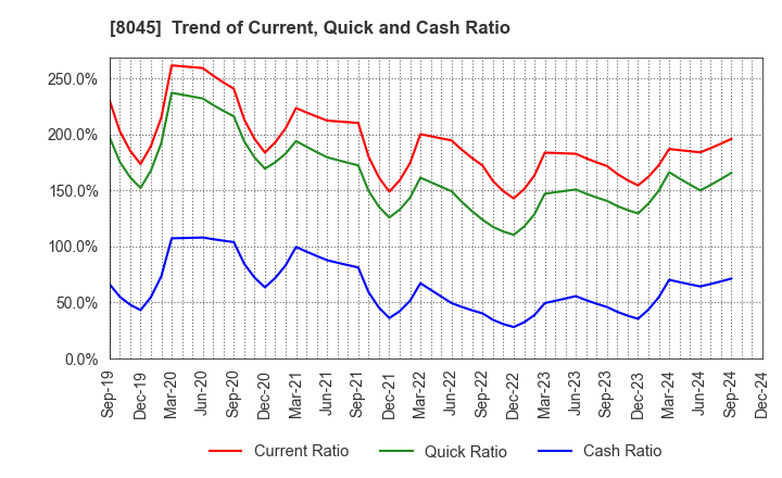 8045 Yokohama Maruuo Co.,Ltd.: Trend of Current, Quick and Cash Ratio