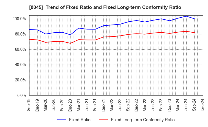 8045 Yokohama Maruuo Co.,Ltd.: Trend of Fixed Ratio and Fixed Long-term Conformity Ratio