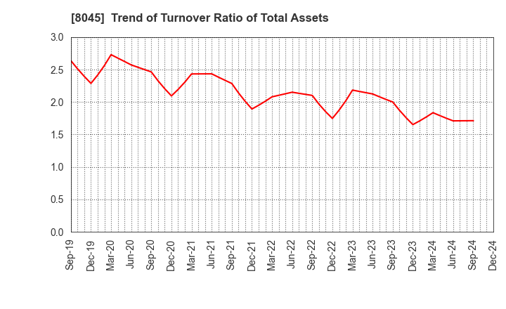 8045 Yokohama Maruuo Co.,Ltd.: Trend of Turnover Ratio of Total Assets